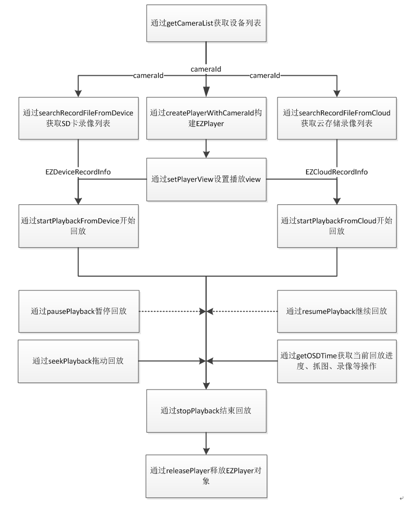 回放流程